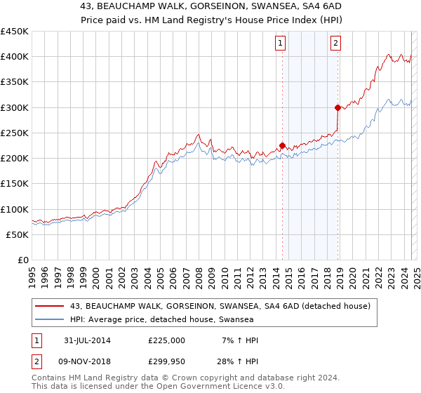 43, BEAUCHAMP WALK, GORSEINON, SWANSEA, SA4 6AD: Price paid vs HM Land Registry's House Price Index