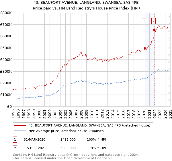 43, BEAUFORT AVENUE, LANGLAND, SWANSEA, SA3 4PB: Price paid vs HM Land Registry's House Price Index