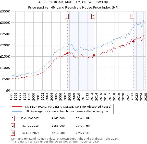 43, BECK ROAD, MADELEY, CREWE, CW3 9JF: Price paid vs HM Land Registry's House Price Index