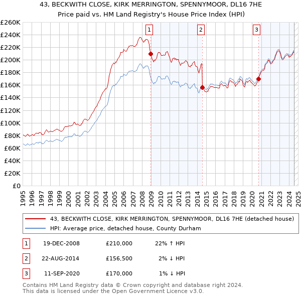 43, BECKWITH CLOSE, KIRK MERRINGTON, SPENNYMOOR, DL16 7HE: Price paid vs HM Land Registry's House Price Index