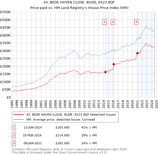 43, BEDE HAVEN CLOSE, BUDE, EX23 8QF: Price paid vs HM Land Registry's House Price Index