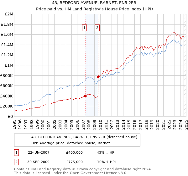 43, BEDFORD AVENUE, BARNET, EN5 2ER: Price paid vs HM Land Registry's House Price Index