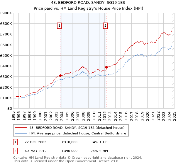 43, BEDFORD ROAD, SANDY, SG19 1ES: Price paid vs HM Land Registry's House Price Index