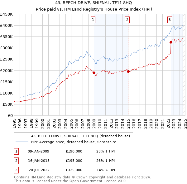 43, BEECH DRIVE, SHIFNAL, TF11 8HQ: Price paid vs HM Land Registry's House Price Index