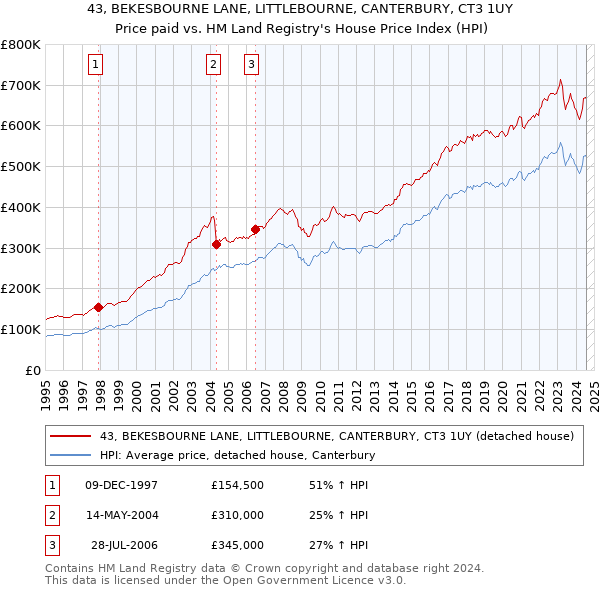 43, BEKESBOURNE LANE, LITTLEBOURNE, CANTERBURY, CT3 1UY: Price paid vs HM Land Registry's House Price Index