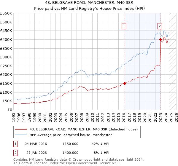 43, BELGRAVE ROAD, MANCHESTER, M40 3SR: Price paid vs HM Land Registry's House Price Index