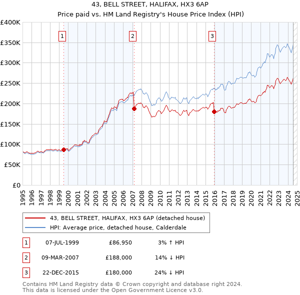 43, BELL STREET, HALIFAX, HX3 6AP: Price paid vs HM Land Registry's House Price Index