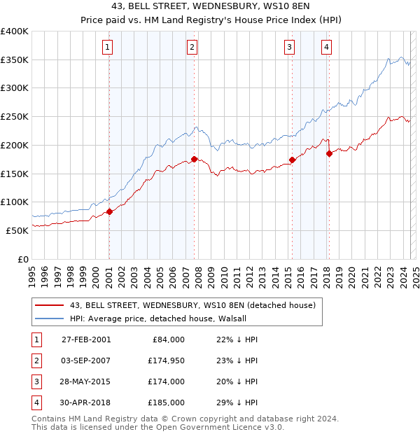 43, BELL STREET, WEDNESBURY, WS10 8EN: Price paid vs HM Land Registry's House Price Index