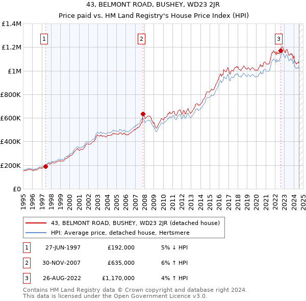 43, BELMONT ROAD, BUSHEY, WD23 2JR: Price paid vs HM Land Registry's House Price Index