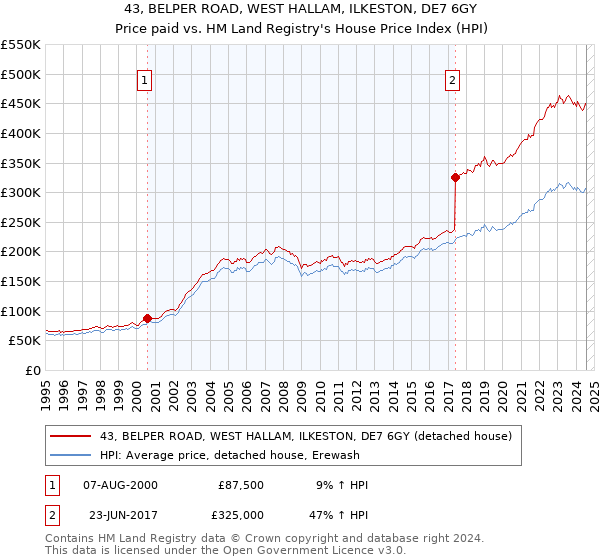 43, BELPER ROAD, WEST HALLAM, ILKESTON, DE7 6GY: Price paid vs HM Land Registry's House Price Index