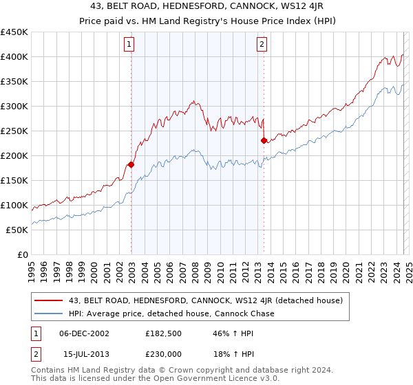 43, BELT ROAD, HEDNESFORD, CANNOCK, WS12 4JR: Price paid vs HM Land Registry's House Price Index