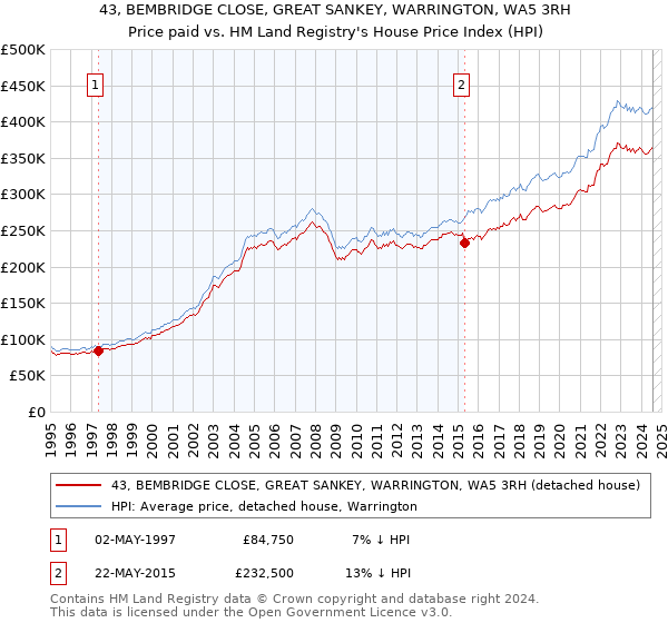 43, BEMBRIDGE CLOSE, GREAT SANKEY, WARRINGTON, WA5 3RH: Price paid vs HM Land Registry's House Price Index