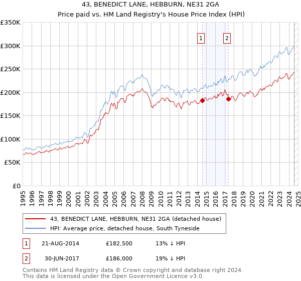 43, BENEDICT LANE, HEBBURN, NE31 2GA: Price paid vs HM Land Registry's House Price Index