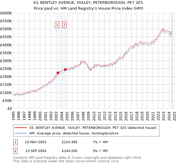 43, BENTLEY AVENUE, YAXLEY, PETERBOROUGH, PE7 3ZS: Price paid vs HM Land Registry's House Price Index