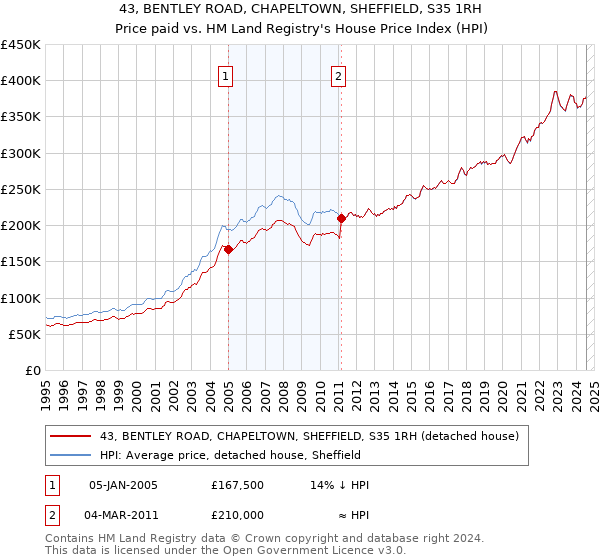 43, BENTLEY ROAD, CHAPELTOWN, SHEFFIELD, S35 1RH: Price paid vs HM Land Registry's House Price Index