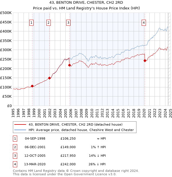 43, BENTON DRIVE, CHESTER, CH2 2RD: Price paid vs HM Land Registry's House Price Index