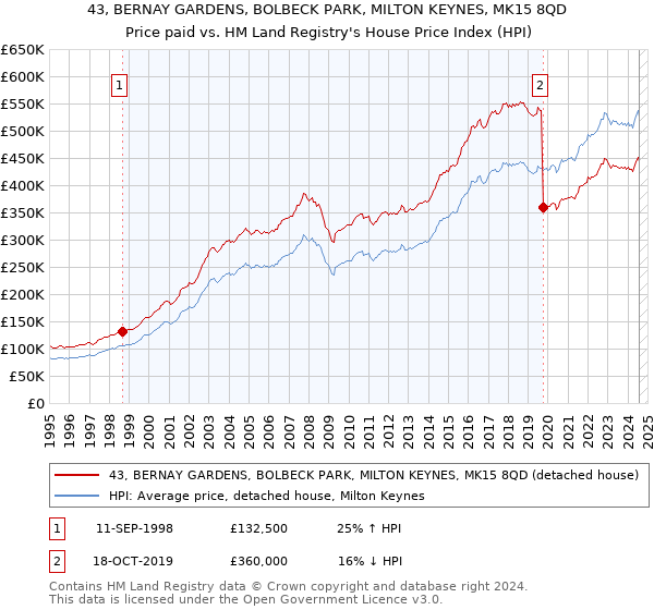 43, BERNAY GARDENS, BOLBECK PARK, MILTON KEYNES, MK15 8QD: Price paid vs HM Land Registry's House Price Index