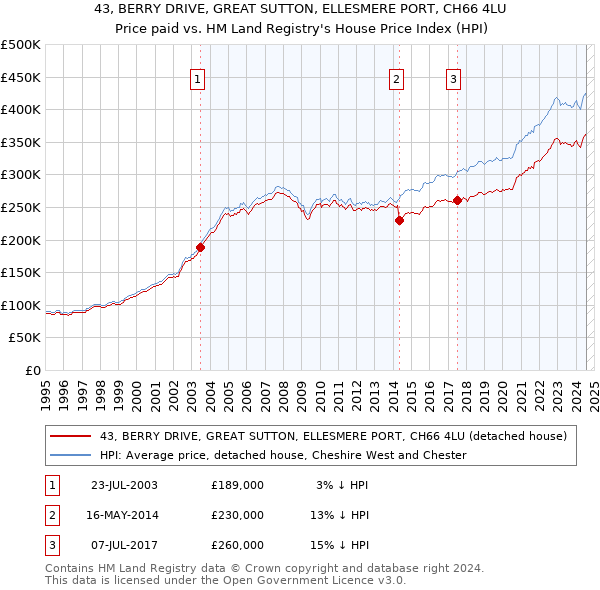 43, BERRY DRIVE, GREAT SUTTON, ELLESMERE PORT, CH66 4LU: Price paid vs HM Land Registry's House Price Index