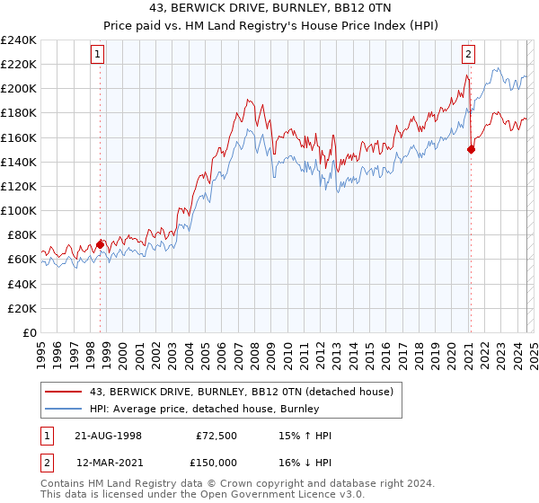 43, BERWICK DRIVE, BURNLEY, BB12 0TN: Price paid vs HM Land Registry's House Price Index