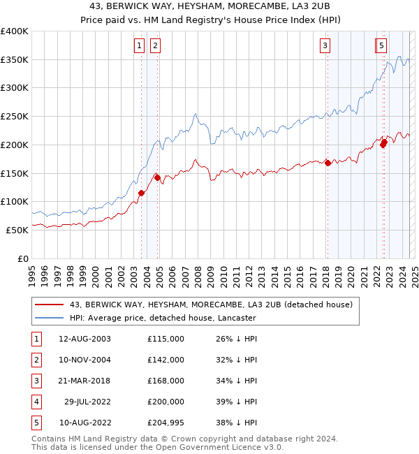 43, BERWICK WAY, HEYSHAM, MORECAMBE, LA3 2UB: Price paid vs HM Land Registry's House Price Index