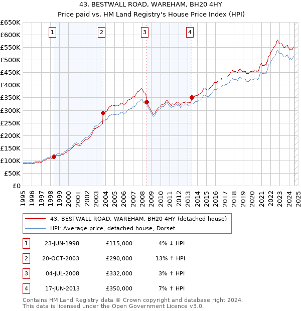 43, BESTWALL ROAD, WAREHAM, BH20 4HY: Price paid vs HM Land Registry's House Price Index