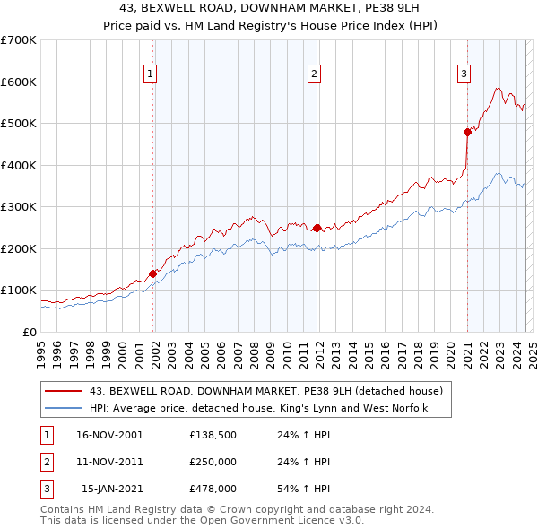 43, BEXWELL ROAD, DOWNHAM MARKET, PE38 9LH: Price paid vs HM Land Registry's House Price Index