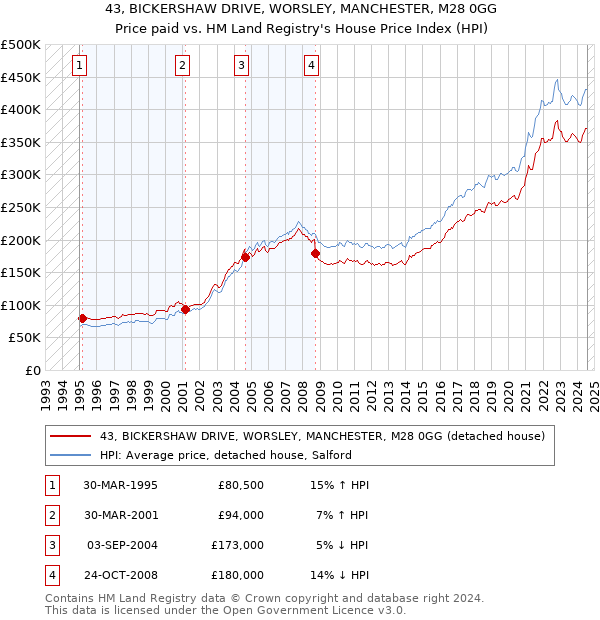 43, BICKERSHAW DRIVE, WORSLEY, MANCHESTER, M28 0GG: Price paid vs HM Land Registry's House Price Index