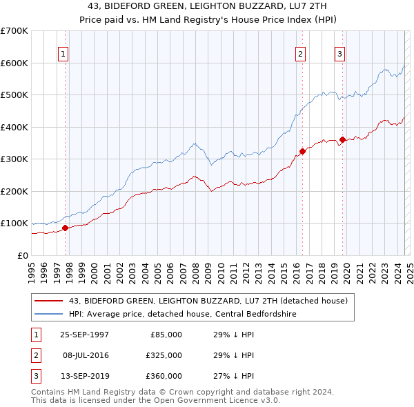 43, BIDEFORD GREEN, LEIGHTON BUZZARD, LU7 2TH: Price paid vs HM Land Registry's House Price Index