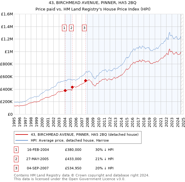 43, BIRCHMEAD AVENUE, PINNER, HA5 2BQ: Price paid vs HM Land Registry's House Price Index