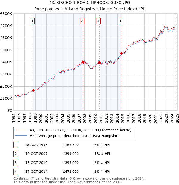 43, BIRCHOLT ROAD, LIPHOOK, GU30 7PQ: Price paid vs HM Land Registry's House Price Index