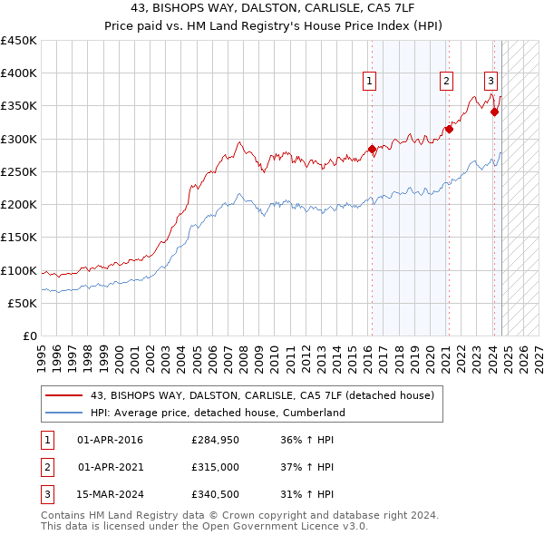 43, BISHOPS WAY, DALSTON, CARLISLE, CA5 7LF: Price paid vs HM Land Registry's House Price Index