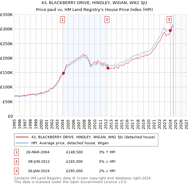 43, BLACKBERRY DRIVE, HINDLEY, WIGAN, WN2 3JU: Price paid vs HM Land Registry's House Price Index