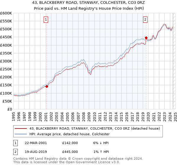 43, BLACKBERRY ROAD, STANWAY, COLCHESTER, CO3 0RZ: Price paid vs HM Land Registry's House Price Index