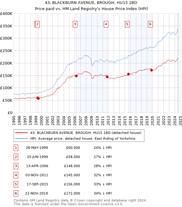 43, BLACKBURN AVENUE, BROUGH, HU15 1BD: Price paid vs HM Land Registry's House Price Index