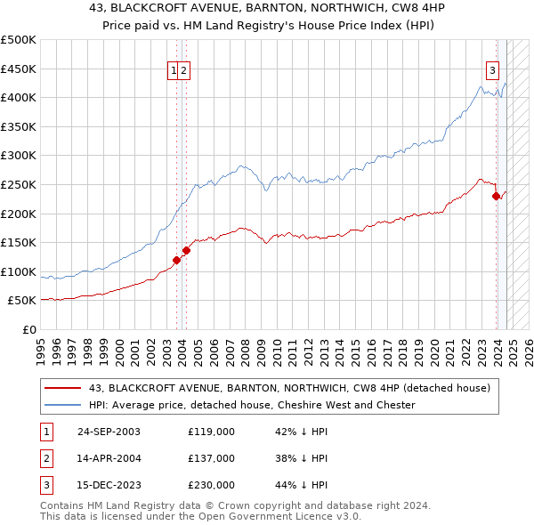 43, BLACKCROFT AVENUE, BARNTON, NORTHWICH, CW8 4HP: Price paid vs HM Land Registry's House Price Index