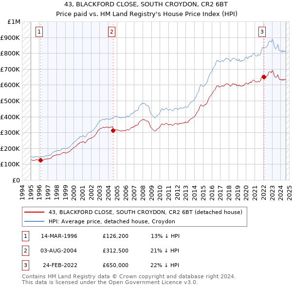 43, BLACKFORD CLOSE, SOUTH CROYDON, CR2 6BT: Price paid vs HM Land Registry's House Price Index