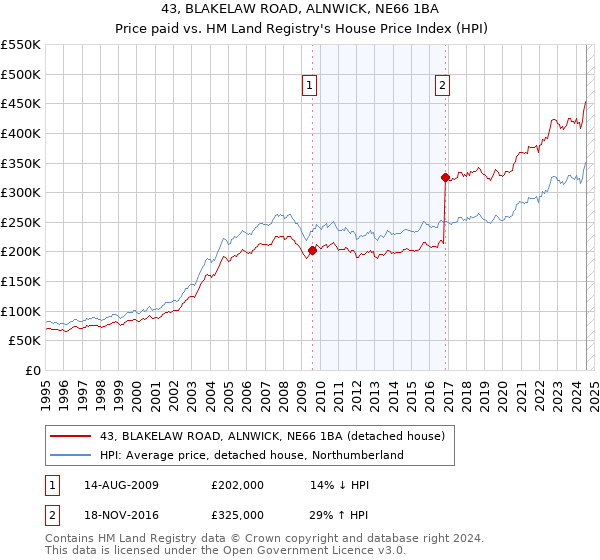 43, BLAKELAW ROAD, ALNWICK, NE66 1BA: Price paid vs HM Land Registry's House Price Index