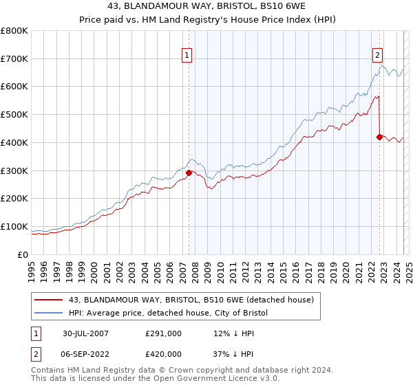 43, BLANDAMOUR WAY, BRISTOL, BS10 6WE: Price paid vs HM Land Registry's House Price Index