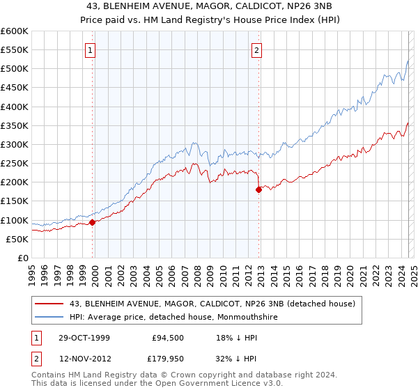 43, BLENHEIM AVENUE, MAGOR, CALDICOT, NP26 3NB: Price paid vs HM Land Registry's House Price Index