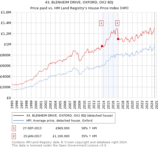 43, BLENHEIM DRIVE, OXFORD, OX2 8DJ: Price paid vs HM Land Registry's House Price Index