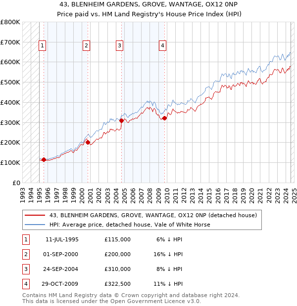 43, BLENHEIM GARDENS, GROVE, WANTAGE, OX12 0NP: Price paid vs HM Land Registry's House Price Index