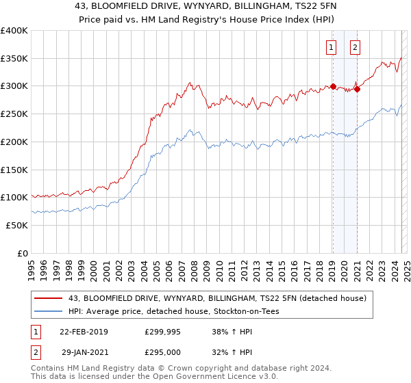 43, BLOOMFIELD DRIVE, WYNYARD, BILLINGHAM, TS22 5FN: Price paid vs HM Land Registry's House Price Index