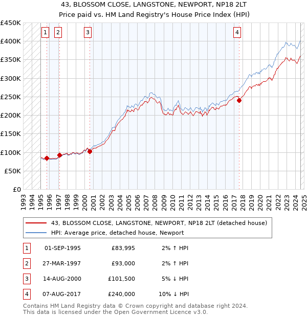 43, BLOSSOM CLOSE, LANGSTONE, NEWPORT, NP18 2LT: Price paid vs HM Land Registry's House Price Index