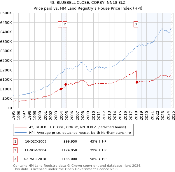 43, BLUEBELL CLOSE, CORBY, NN18 8LZ: Price paid vs HM Land Registry's House Price Index