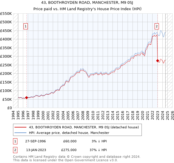 43, BOOTHROYDEN ROAD, MANCHESTER, M9 0SJ: Price paid vs HM Land Registry's House Price Index