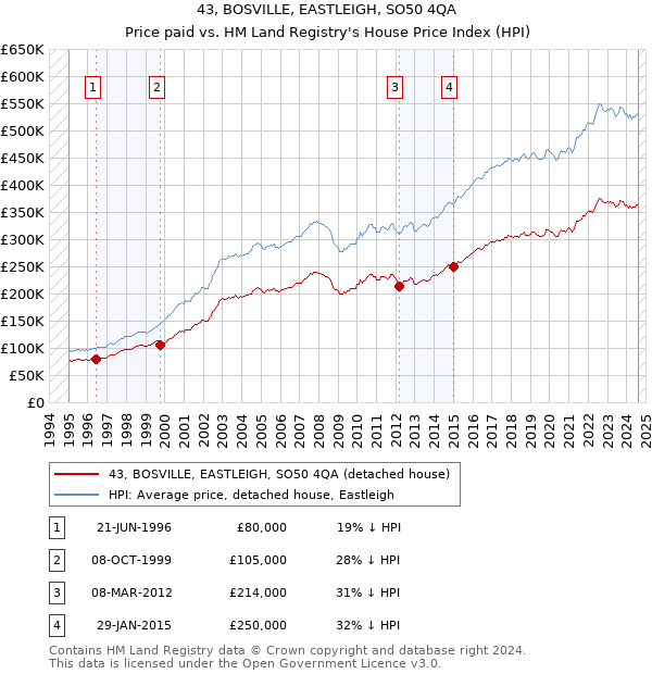 43, BOSVILLE, EASTLEIGH, SO50 4QA: Price paid vs HM Land Registry's House Price Index