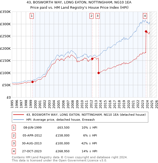 43, BOSWORTH WAY, LONG EATON, NOTTINGHAM, NG10 1EA: Price paid vs HM Land Registry's House Price Index