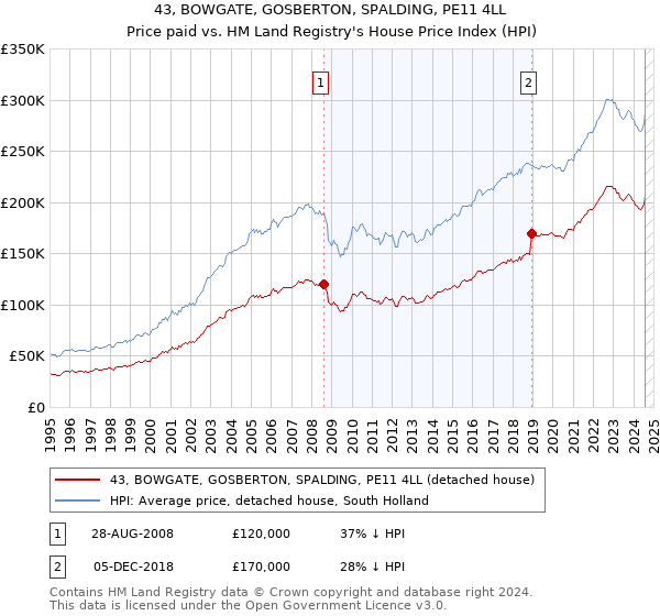 43, BOWGATE, GOSBERTON, SPALDING, PE11 4LL: Price paid vs HM Land Registry's House Price Index