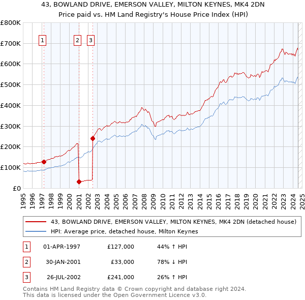 43, BOWLAND DRIVE, EMERSON VALLEY, MILTON KEYNES, MK4 2DN: Price paid vs HM Land Registry's House Price Index