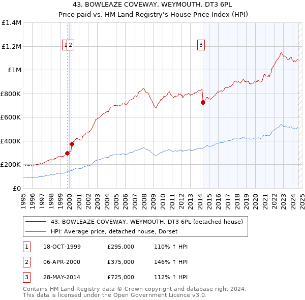 43, BOWLEAZE COVEWAY, WEYMOUTH, DT3 6PL: Price paid vs HM Land Registry's House Price Index